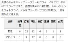 広島アドゥワ誠、MAX153キロｗｗｗｗｗｗ