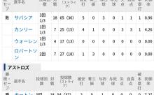 アストロズがワールドシリーズ進出　ヤンキース完封負け　ALCS第7戦　NYY 0-4 HOU[10/22]