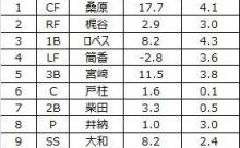 名手ロペス、柴田、宮﨑、大和の鉄壁内野陣