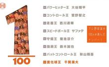 【疑問】なぜ桑原のスライダーに票は集まらなかったのか