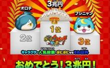【悲報】妖怪ウォッチぷにぷに、人気投票で3兆円が１位になってしまう