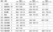 丸の守備の安定感って凄いよな