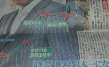 柳田悠岐、年俸4億じゃなく5.5億だったwwwwwww