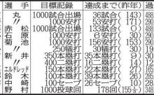 【広島カープ】菊池通算1000安打達成であの男と並ぶ？