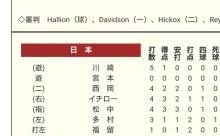 彡(ﾟ)(ﾟ)「4番イチロー懐かしいな」 	
