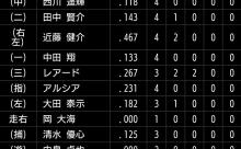 【悲報】日本ハムチーム打率.194
