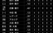 【悲報】日本ハムチーム打率.194