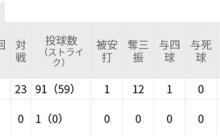 （動画）大谷翔平、７回無失点１２Kの快投！！！
