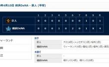 【ファーム情報】ＤｅＮＡ細川が２本塁打！ウィーランド６回無失点１０Ｋで勝利！