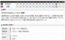 【試合結果】ヤクルト4対5広島　4連敗　4点リード守れず延長12回にサヨナラ負け