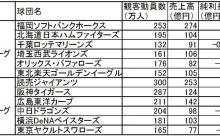 【悲報】MLBとNPB格差がありすぎる