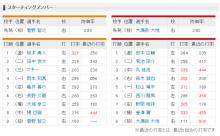 【巨人対広島11回戦】7(捕)大城　9(投)菅野