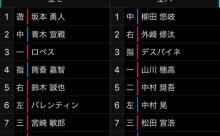 オールスター第2戦スタメン発表！ロッテ中村奨吾が5番セカンドきたぁぁぁぁぁ