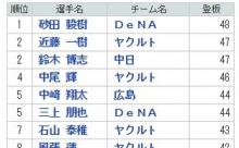 砂田毅樹さん、９６試合中４８試合登板