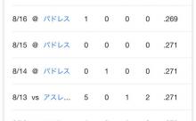 大谷の打率.264 ←これwwyym