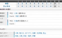  【試合結果】 8/29 中日 7-3 DeNA　小熊7回2失点の好投で3勝目！