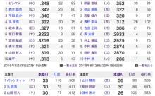 去年比で打高投低の理由は…