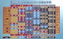 解説者たちの今年のパ順位予想ｗｗｗｗｗ