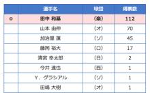 新人王の記者投票、清宮に2票入ってしまう