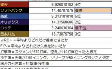 セイバーメトリクスでパ・リーグの順位予想した結果