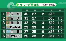 DeNAがじわりじわりとAクラスに近づいてる件