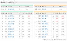 【ヤクルト対巨人13回戦】5 一 大城