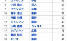 【悲報】ヤクルトスワローズさん、優勝争いしてる訳じゃないのに投手酷使が酷い