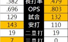 近本と村上の新人王争いｗｗｗｗyｗｗｗ