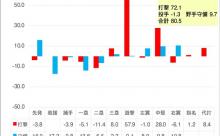 今年の巨人優勝は坂本様々！！