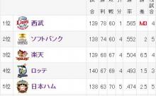 西武ライオンズ残り4試合でM3