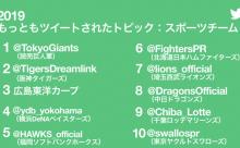 【カープ3位】スポーツチームの年間ツイートランキング2019発表！トップ10はすべてプロ野球球団