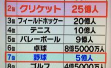 野球がマイナースポーツな理由ってなんや？