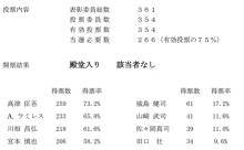 【朗報】石井一久さん、殿堂投票14票獲得