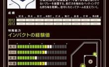 今年の西武が３連覇を狙うにはあの男の存在が足りないのではないか？