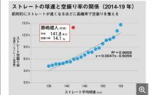 中日・藤嶋のストレートがおかし過ぎる