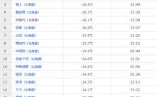 【悲報】北海道さん、-30℃目前！！！！！！！！！！