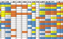 【悲報】大山.158(19-3)ボーア.000(4-0)