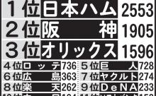 【アンケ結果】新庄氏、どこの球団でプレーする姿を見てみたい？