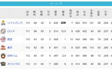 【朗報】パリーグのCS争い、まじでわからなくなるwywywywywy【混パ】