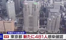 【12/28】東京都で新たに481人の感染確認　月曜としては最多　新型コロナウイルス