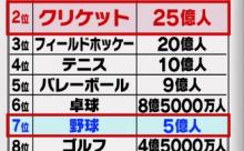 一般人「メッシ？クリスチアーノ・ロナウド？知ってる知ってる」一般人「トラウト？カーショウ？誰？」