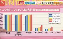 【悲報】ウレタンマスク、感染予防の効果全くなし！専門家「マスクつけてないのと同じ」