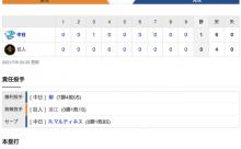 【巨人試合結果…】 <巨人 0-1 中日> 巨人敗れる… 巨人打線、中日･柳から得点できず…