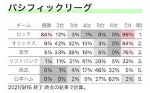 【悲報】千葉ロッテマリーンズが優勝する確率84%ｗｗ