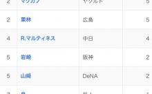 巨人ドラ１・大勢(２２) １勝０敗９セーブ 奪三振率１２．６０←これ