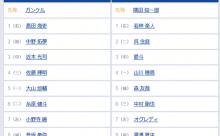 【阪神対西武3回戦】1（右）島田　2（二）呉