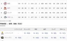 ロッテ、ここにきて4位の可能性が出てきてしまう