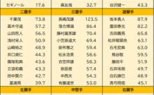 【野球】ポジション別WAR歴代トップ10を発表するでｗｗｗ