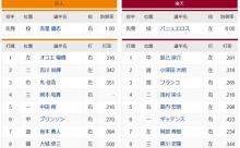 【巨人対楽天オープン戦】4（三）岡本　7（遊）坂本