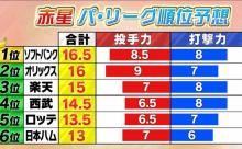 赤星のプロ野球順位予想wwwwwwwwwwwwwwwwwwwwwwwwwwwwwwwwwww